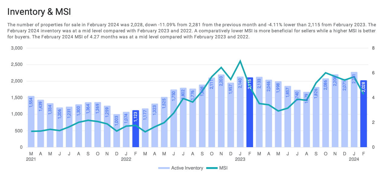 Graph of Inventory & MSI